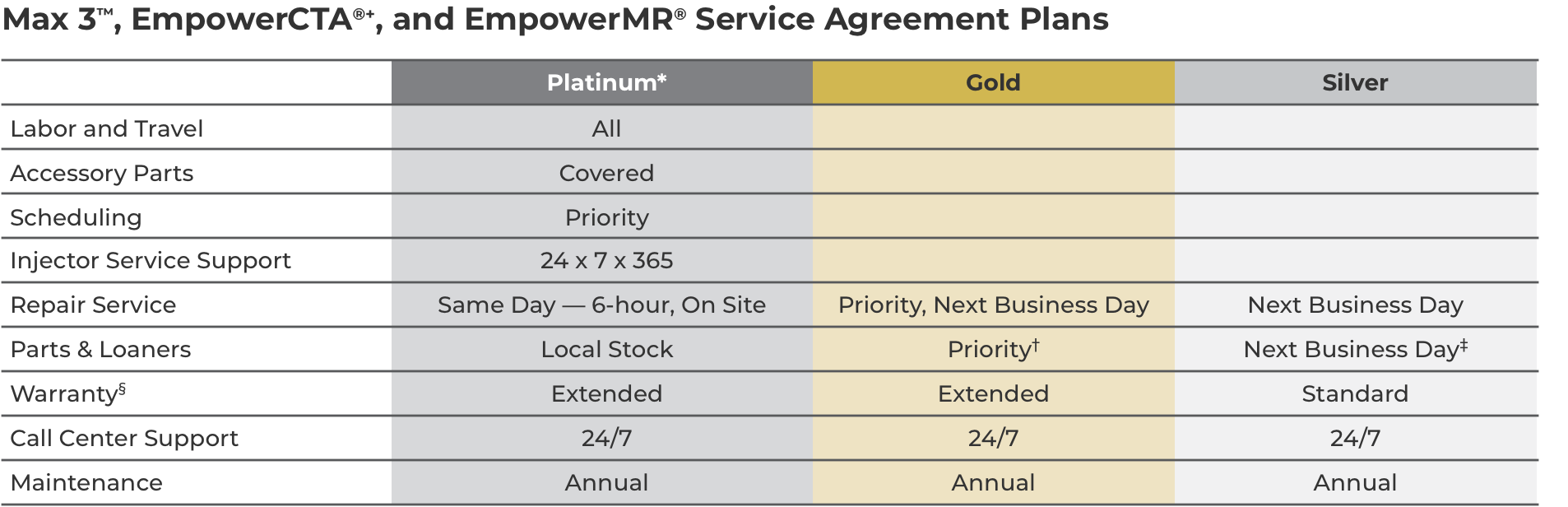 Max 3 Service Agreement Plans Table